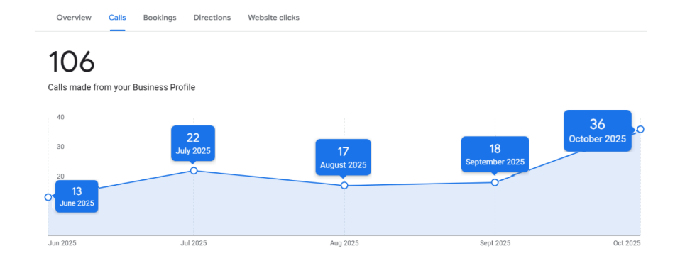 SEO performance dashboard