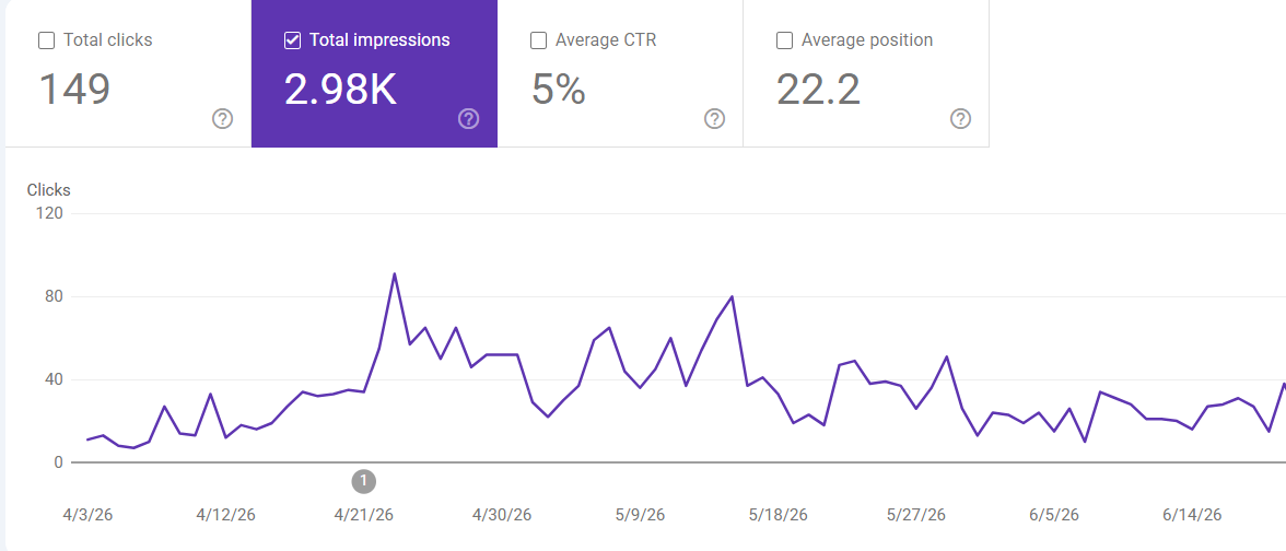 SEO performance dashboard