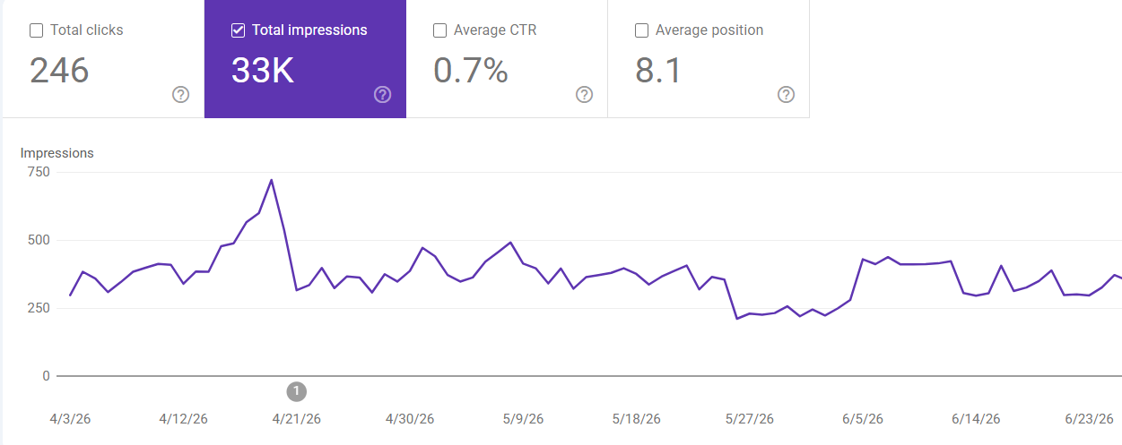 SEO performance dashboard